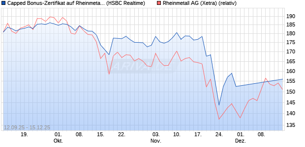 Capped Bonus-Zertifikat auf Rheinmetall [HSBC Trin. (WKN: HT8A19) Chart