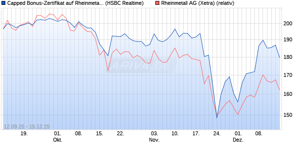 Capped Bonus-Zertifikat auf Rheinmetall [HSBC Trin. (WKN: HT8A1A) Chart