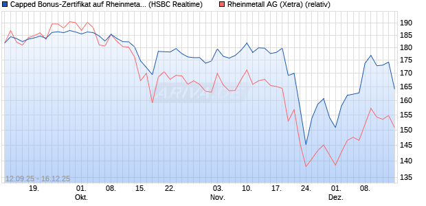 Capped Bonus-Zertifikat auf Rheinmetall [HSBC Trin. (WKN: HT8A1B) Chart