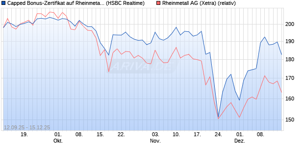 Capped Bonus-Zertifikat auf Rheinmetall [HSBC Trin. (WKN: HT8A1C) Chart