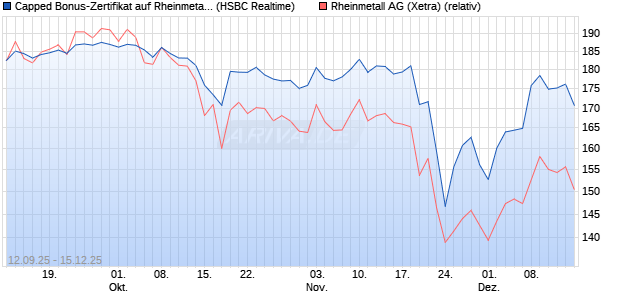 Capped Bonus-Zertifikat auf Rheinmetall [HSBC Trin. (WKN: HT8A1D) Chart