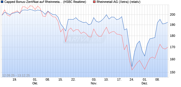 Capped Bonus-Zertifikat auf Rheinmetall [HSBC Trin. (WKN: HT8A1E) Chart