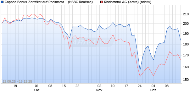 Capped Bonus-Zertifikat auf Rheinmetall [HSBC Trin. (WKN: HT8A1G) Chart