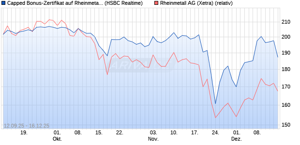 Capped Bonus-Zertifikat auf Rheinmetall [HSBC Trin. (WKN: HT8A1J) Chart