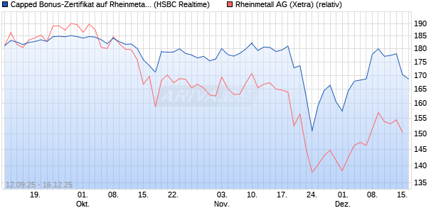Capped Bonus-Zertifikat auf Rheinmetall [HSBC Trin. (WKN: HT8A1K) Chart
