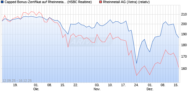 Capped Bonus-Zertifikat auf Rheinmetall [HSBC Trin. (WKN: HT8A1L) Chart