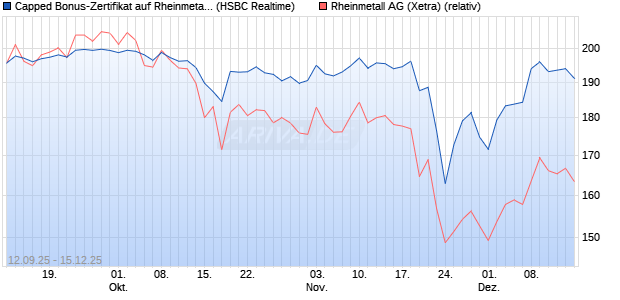 Capped Bonus-Zertifikat auf Rheinmetall [HSBC Trin. (WKN: HT8A1N) Chart