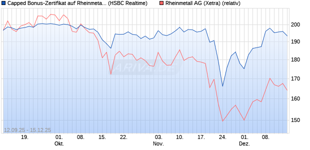 Capped Bonus-Zertifikat auf Rheinmetall [HSBC Trin. (WKN: HT8A1P) Chart