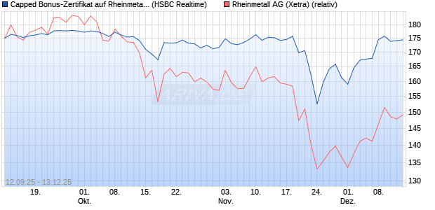 Capped Bonus-Zertifikat auf Rheinmetall [HSBC Trin. (WKN: HT8A1Q) Chart