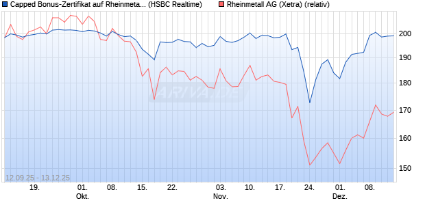Capped Bonus-Zertifikat auf Rheinmetall [HSBC Trin. (WKN: HT8A1T) Chart