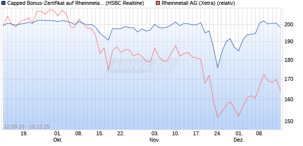 Capped Bonus-Zertifikat auf Rheinmetall [HSBC Trin. (WKN: HT8A1U) Chart