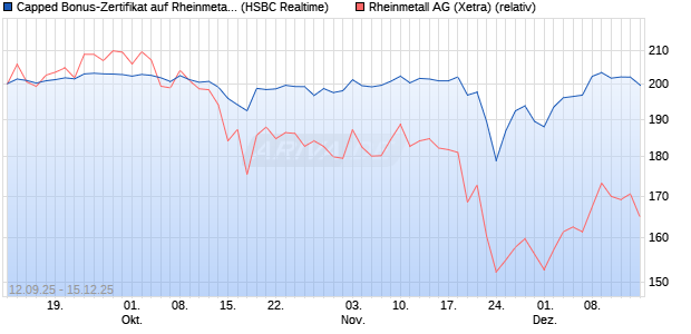 Capped Bonus-Zertifikat auf Rheinmetall [HSBC Trin. (WKN: HT8A1V) Chart