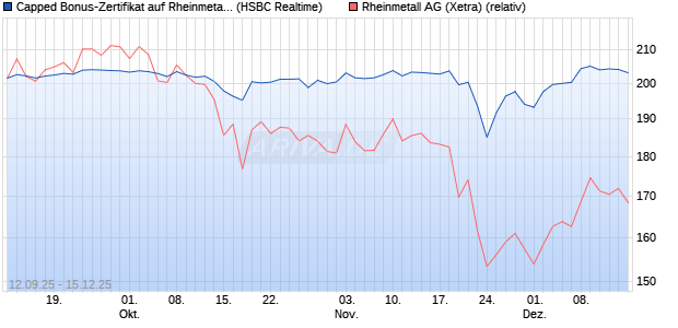 Capped Bonus-Zertifikat auf Rheinmetall [HSBC Trin. (WKN: HT8A1X) Chart