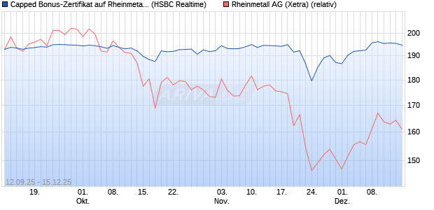 Capped Bonus-Zertifikat auf Rheinmetall [HSBC Trin. (WKN: HT8A1Y) Chart