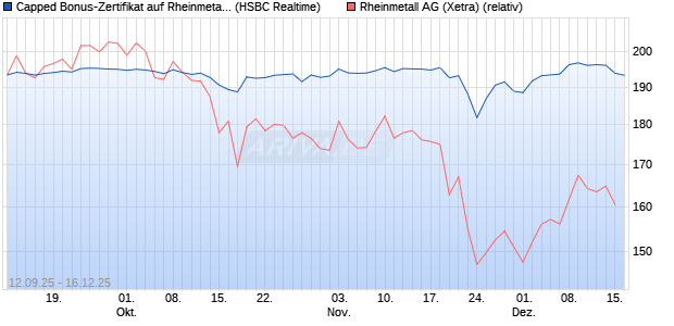 Capped Bonus-Zertifikat auf Rheinmetall [HSBC Trin. (WKN: HT8A1Z) Chart