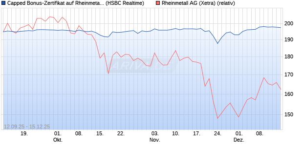 Capped Bonus-Zertifikat auf Rheinmetall [HSBC Trin. (WKN: HT8A21) Chart