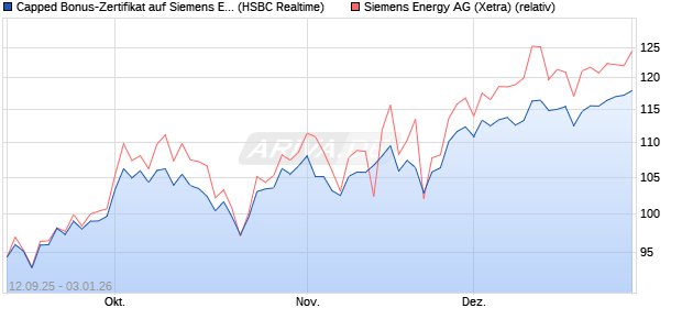 Capped Bonus-Zertifikat auf Siemens Energy [HSBC . (WKN: HT8A64) Chart