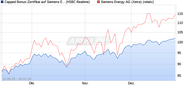 Capped Bonus-Zertifikat auf Siemens Energy [HSBC . (WKN: HT8A68) Chart