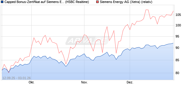 Capped Bonus-Zertifikat auf Siemens Energy [HSBC . (WKN: HT8A69) Chart
