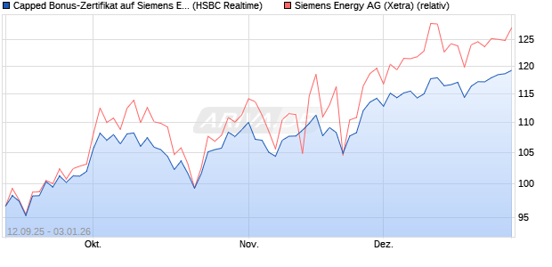 Capped Bonus-Zertifikat auf Siemens Energy [HSBC . (WKN: HT8A6A) Chart