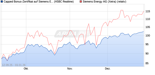 Capped Bonus-Zertifikat auf Siemens Energy [HSBC . (WKN: HT8A6B) Chart