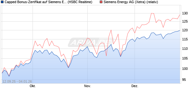 Capped Bonus-Zertifikat auf Siemens Energy [HSBC . (WKN: HT8A6D) Chart