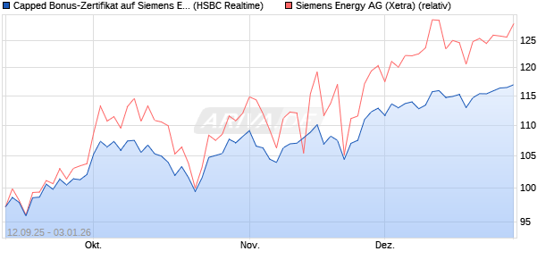 Capped Bonus-Zertifikat auf Siemens Energy [HSBC . (WKN: HT8A6E) Chart