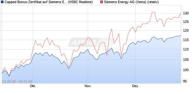 Capped Bonus-Zertifikat auf Siemens Energy [HSBC . (WKN: HT8A6F) Chart