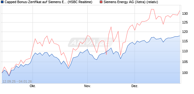 Capped Bonus-Zertifikat auf Siemens Energy [HSBC . (WKN: HT8A6H) Chart