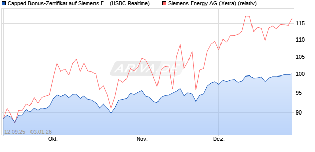 Capped Bonus-Zertifikat auf Siemens Energy [HSBC . (WKN: HT8A6L) Chart