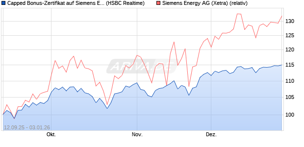 Capped Bonus-Zertifikat auf Siemens Energy [HSBC . (WKN: HT8A6M) Chart