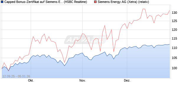 Capped Bonus-Zertifikat auf Siemens Energy [HSBC . (WKN: HT8A6Q) Chart