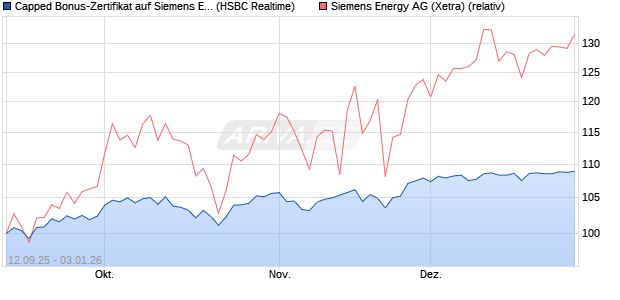 Capped Bonus-Zertifikat auf Siemens Energy [HSBC . (WKN: HT8A6U) Chart