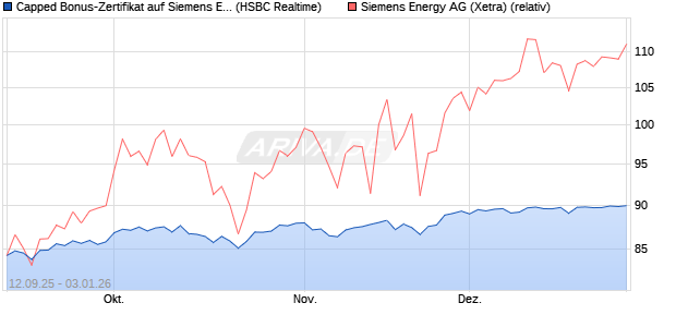 Capped Bonus-Zertifikat auf Siemens Energy [HSBC . (WKN: HT8A6X) Chart