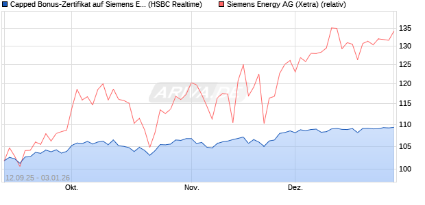 Capped Bonus-Zertifikat auf Siemens Energy [HSBC . (WKN: HT8A6Y) Chart