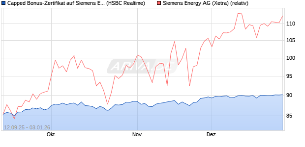 Capped Bonus-Zertifikat auf Siemens Energy [HSBC . (WKN: HT8A70) Chart