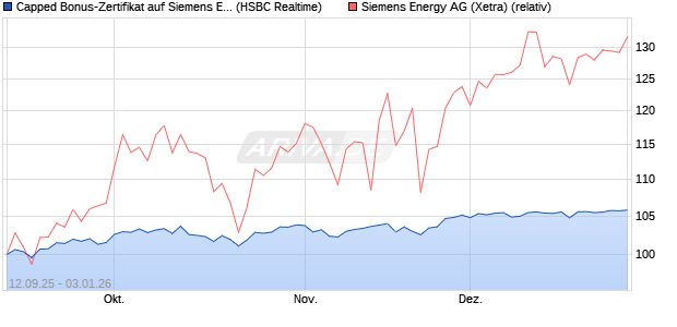 Capped Bonus-Zertifikat auf Siemens Energy [HSBC . (WKN: HT8A71) Chart