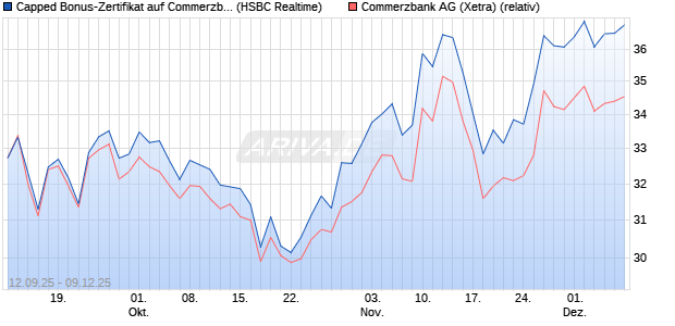 Capped Bonus-Zertifikat auf Commerzbank [HSBC Tr. (WKN: HT8AAM) Chart