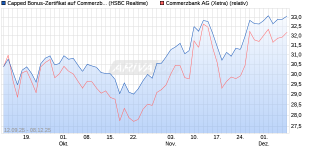 Capped Bonus-Zertifikat auf Commerzbank [HSBC Tr. (WKN: HT8AAN) Chart