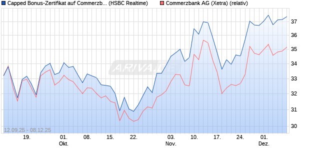 Capped Bonus-Zertifikat auf Commerzbank [HSBC Tr. (WKN: HT8AAP) Chart