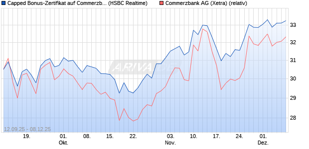 Capped Bonus-Zertifikat auf Commerzbank [HSBC Tr. (WKN: HT8AAQ) Chart