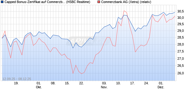 Capped Bonus-Zertifikat auf Commerzbank [HSBC Tr. (WKN: HT8AAR) Chart