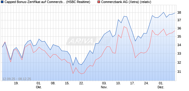 Capped Bonus-Zertifikat auf Commerzbank [HSBC Tr. (WKN: HT8AAS) Chart