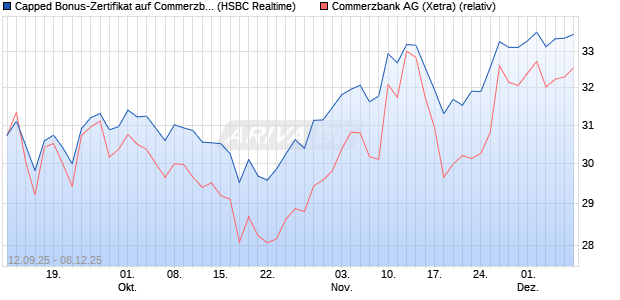 Capped Bonus-Zertifikat auf Commerzbank [HSBC Tr. (WKN: HT8AAT) Chart