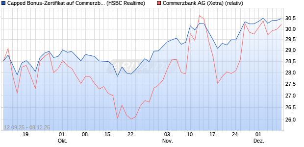 Capped Bonus-Zertifikat auf Commerzbank [HSBC Tr. (WKN: HT8AAU) Chart