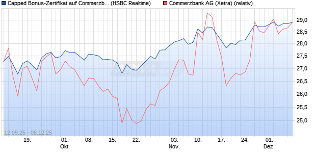 Capped Bonus-Zertifikat auf Commerzbank [HSBC Tr. (WKN: HT8AAV) Chart
