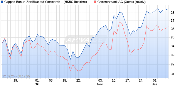 Capped Bonus-Zertifikat auf Commerzbank [HSBC Tr. (WKN: HT8AAW) Chart