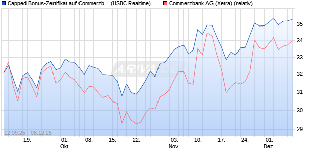 Capped Bonus-Zertifikat auf Commerzbank [HSBC Tr. (WKN: HT8AAX) Chart
