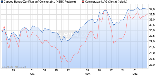 Capped Bonus-Zertifikat auf Commerzbank [HSBC Tr. (WKN: HT8AAY) Chart