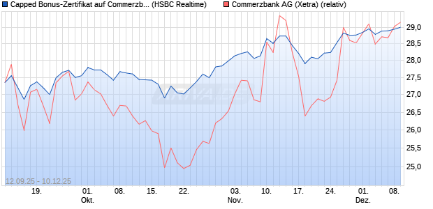Capped Bonus-Zertifikat auf Commerzbank [HSBC Tr. (WKN: HT8AAZ) Chart